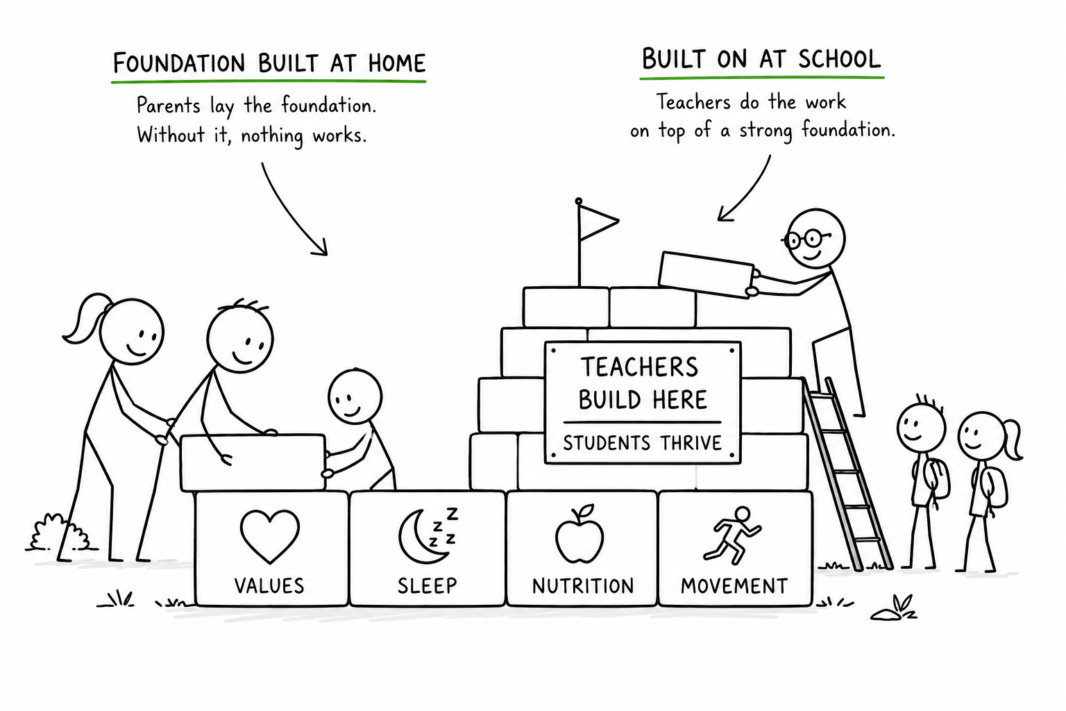 
                                Education Is Built at School. The Foundation Is Built at Home.                            