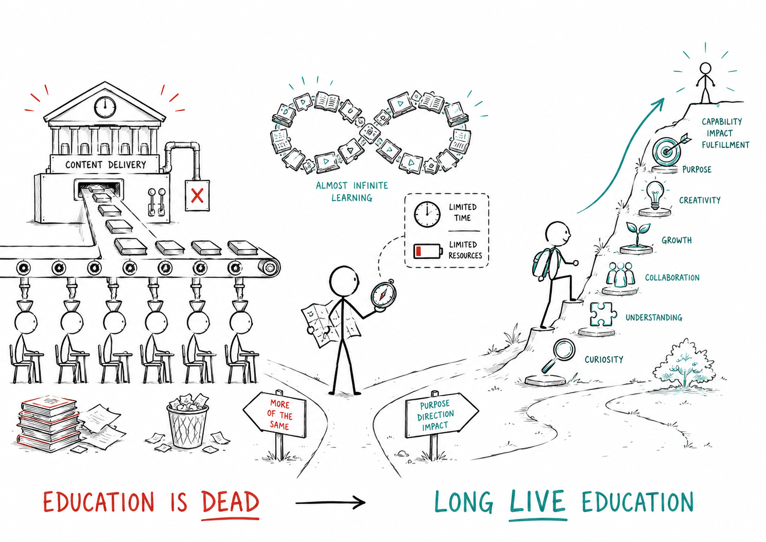 
                                Education Is Dead — Long Live Education                            