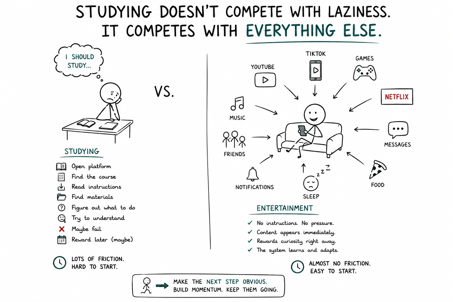 
                                Studying Doesn't Compete With Laziness. It Competes With Everything Else.                            
