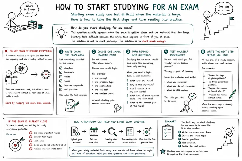 
                                How to Start Studying for an Exam                            